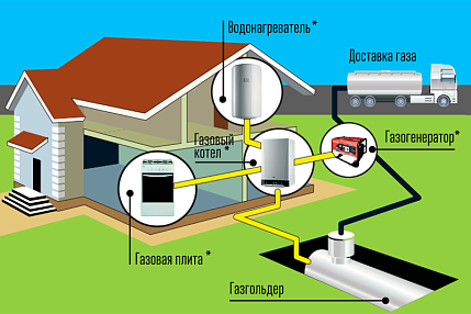 Монтаж газгольдеров